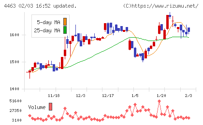 日華化学チャート