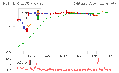 ソフト９９コーポレーションチャート