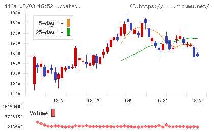ノースサンドチャート