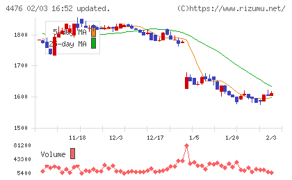ＡＩ　ＣＲＯＳＳチャート
