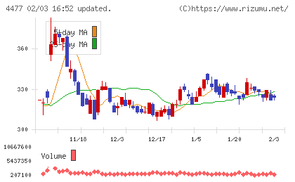ＢＡＳＥチャート
