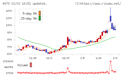 マクアケチャート