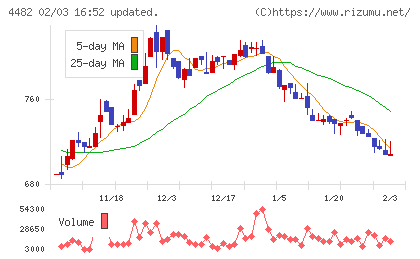 ウィルズチャート