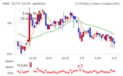 ユナイトアンドグロウチャート