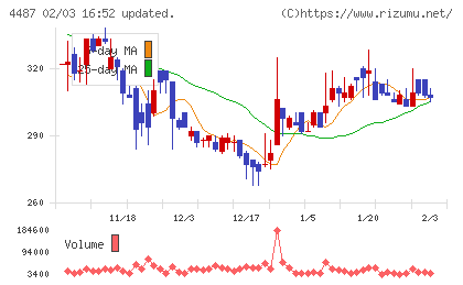 スペースマーケットチャート