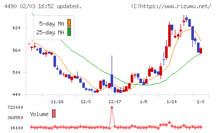 ビザスクチャート