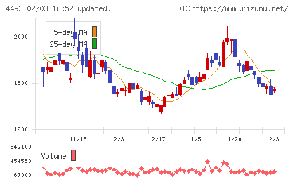 サイバーセキュリティクラウドチャート