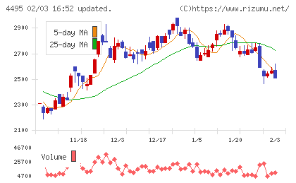 アイキューブドシステムズチャート