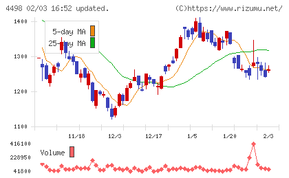 サイバートラストチャート