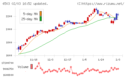 アステラス製薬チャート