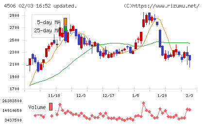 住友ファーマチャート