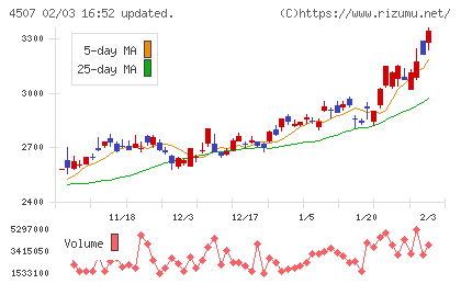 塩野義製薬チャート
