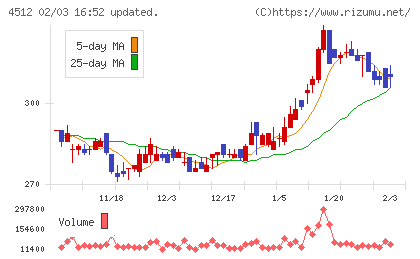 わかもと製薬チャート