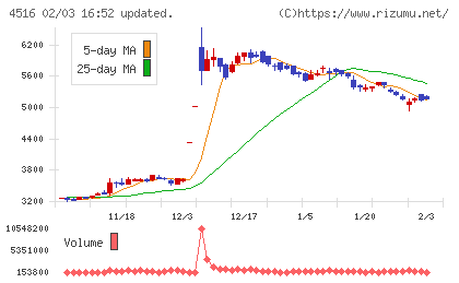 日本新薬チャート