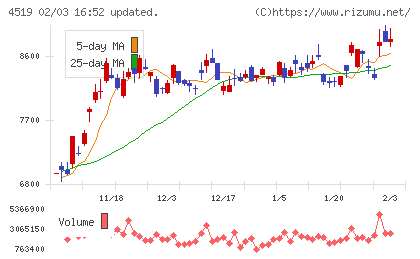 中外製薬チャート