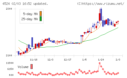 森下仁丹チャート