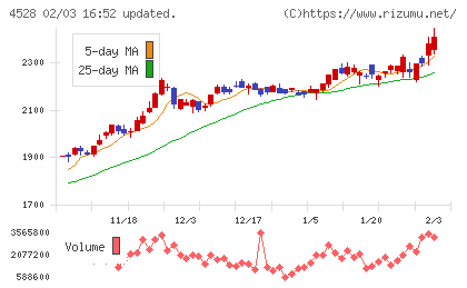 小野薬品工業チャート