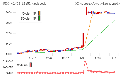 久光製薬チャート