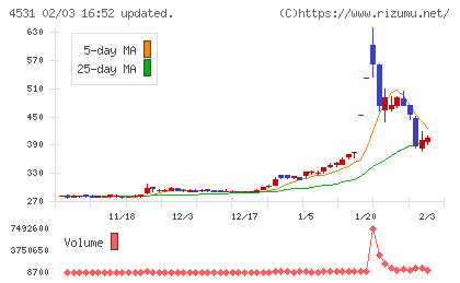 有機合成薬品工業チャート