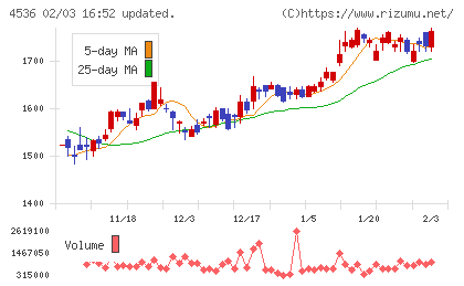 参天製薬チャート