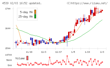 日本ケミファチャート
