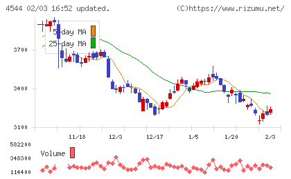 Ｈ．Ｕ．グループホールディングスチャート
