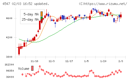 キッセイ薬品工業チャート