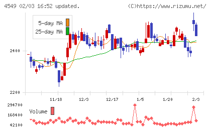 栄研化学チャート