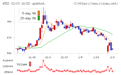 ＪＣＲファーマチャート