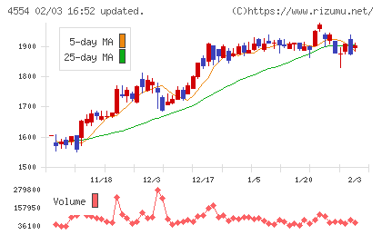 富士製薬工業チャート