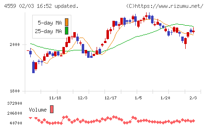 ゼリア新薬工業チャート
