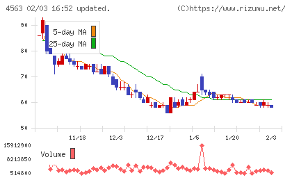 アンジェスチャート