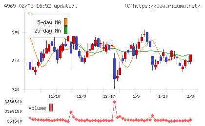 ネクセラファーマチャート