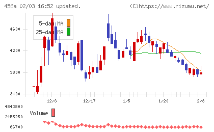 ＨＵＭＡＮ　ＭＡＤＥチャート