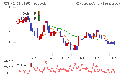 ＮＡＮＯ　ホールディングスチャート