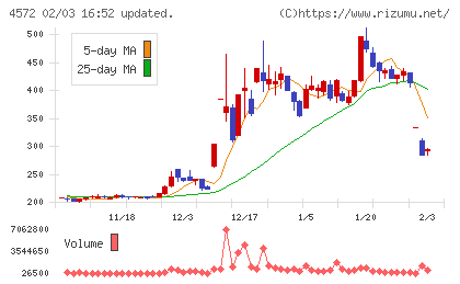 カルナバイオサイエンスチャート