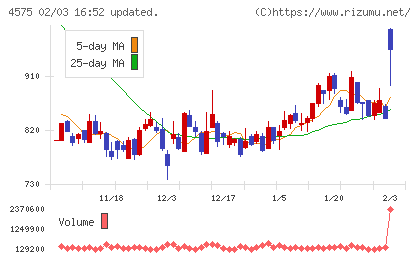 キャンバスチャート