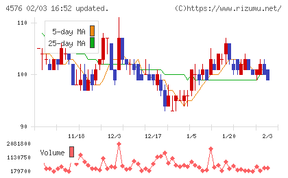 デ・ウエスタン・セラピテクス研究所チャート