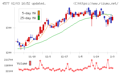 ダイトチャート