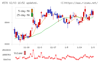 大塚ホールディングスチャート