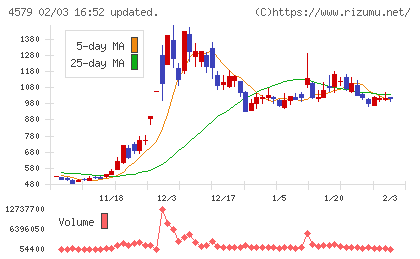 ラクオリア創薬チャート
