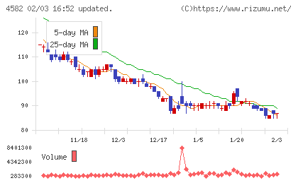 シンバイオ製薬チャート