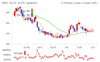 カイオム・バイオサイエンスチャート