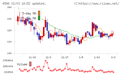 メドレックスチャート