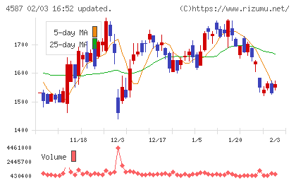 ペプチドリームチャート