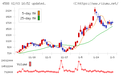 オンコリスバイオファーマチャート