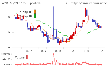 リボミックチャート