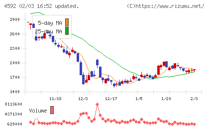 サンバイオチャート