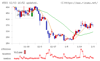 ヘリオスチャート