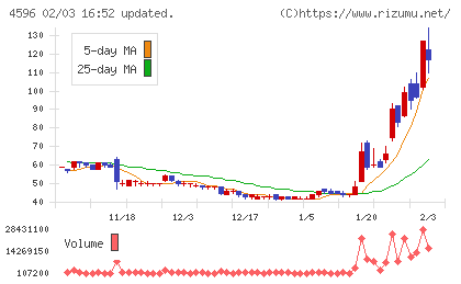 窪田製薬ホールディングスチャート